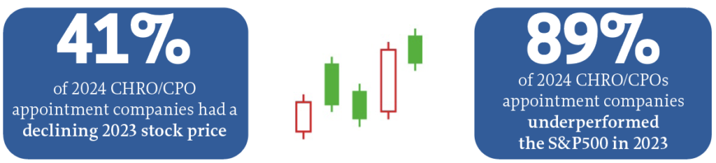 Infographic showing: "41% of 2024 CHRO/CPO appointment companies had a declining 2023 stock price" and "89% underperformed the S&P500 in 2023," with candlestick chart graphics in the center.